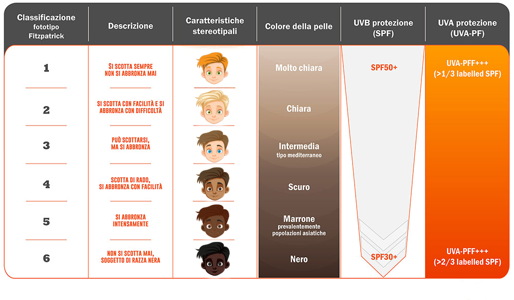 Tabella SPF per fototipo Fitzpatrick